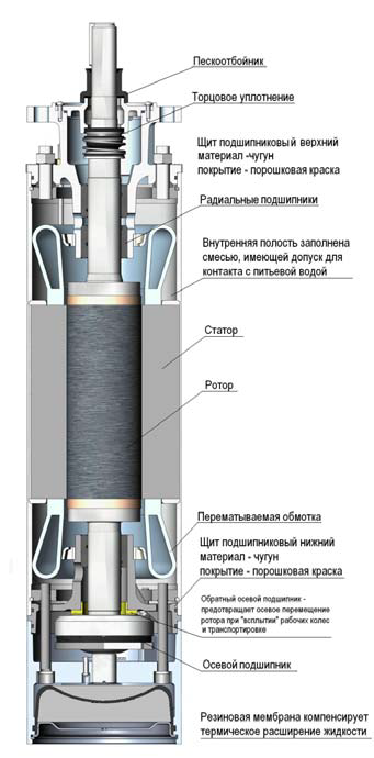 Конструктивная схема герметичного электродвигателя ДАП