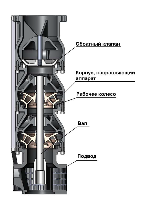 Конструктивная схема насоса ЭЦВ10-120 в литом исполнении
