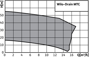 График перекачки Wilo-Drain MTC