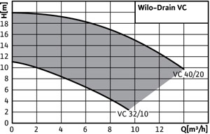 график мощности Wilo Drain VC