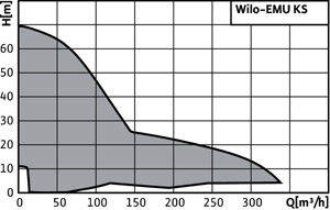 график мощности Wilo-EMU KS