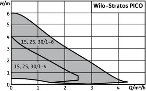график мощности Wilo-Stratos PICO