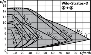график мощности Wilo-Stratos D