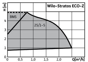 график мощности Wilo-Stratos ECO-Z