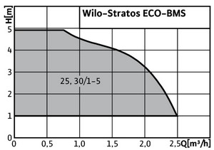 график мощности Wilo-Stratos ECO…BMS