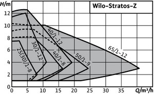 график мощности Wilo-Stratos-Z